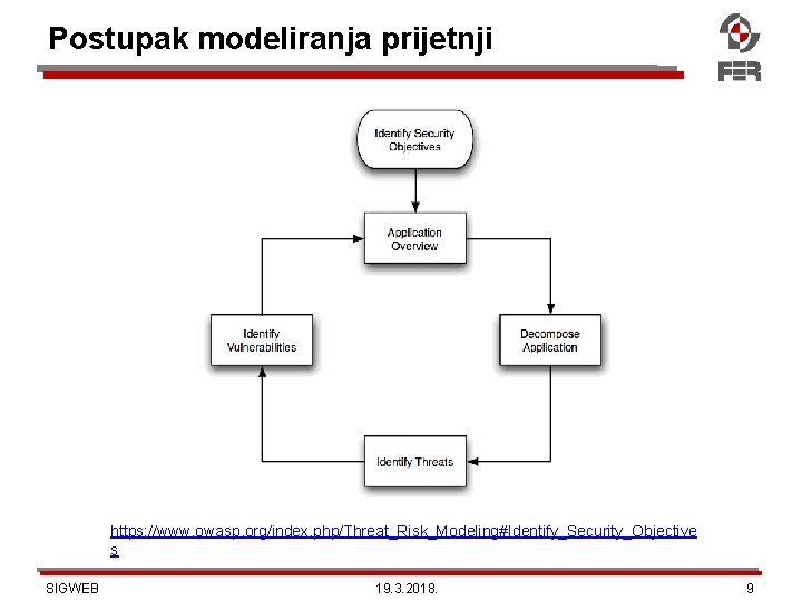 Postupak modeliranja prijetnji https: //www. owasp. org/index. php/Threat_Risk_Modeling#Identify_Security_Objective s SIGWEB 19. 3. 2018. 9