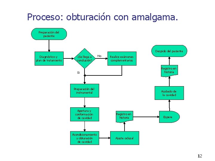 Proceso: obturación con amalgama. Preparación del paciente Despido del paciente Diagnóstico y plan de