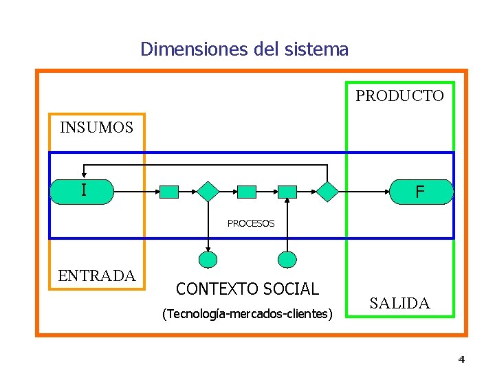 Dimensiones del sistema PRODUCTO INSUMOS I F PROCESOS ENTRADA CONTEXTO SOCIAL (Tecnología-mercados-clientes) SALIDA 44