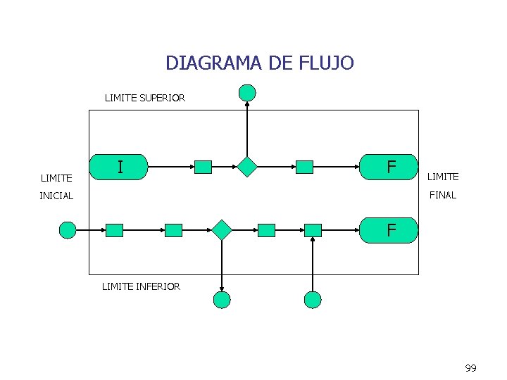 DIAGRAMA DE FLUJO LIMITE SUPERIOR LIMITE I F LIMITE FINAL INICIAL F LIMITE INFERIOR