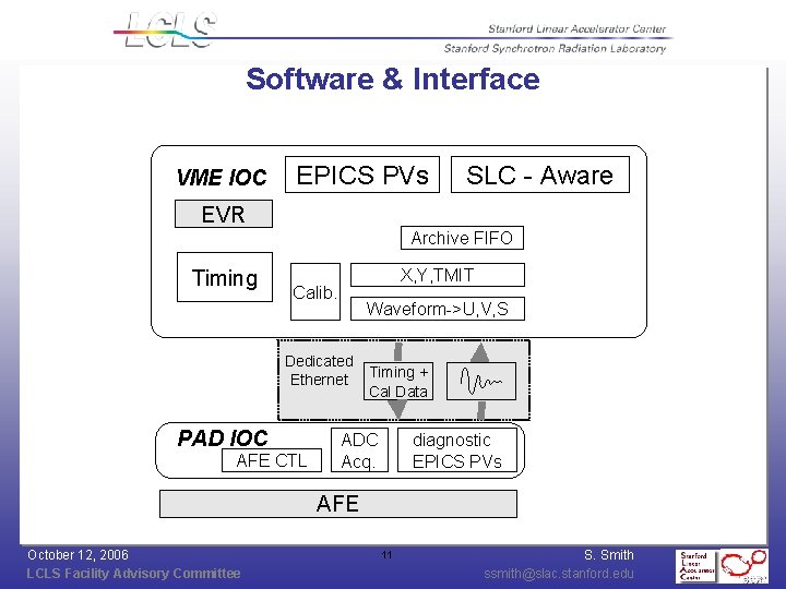 Software & Interface VME IOC EPICS PVs SLC - Aware EVR Archive FIFO Timing