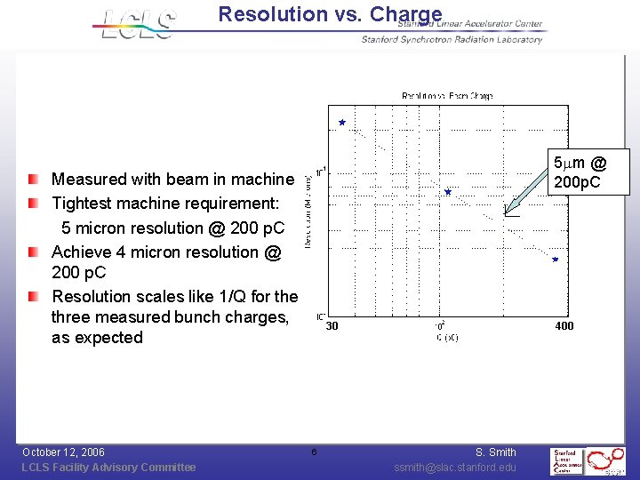 Resolution vs. Charge 5 mm @ 200 p. C Measured with beam in machine