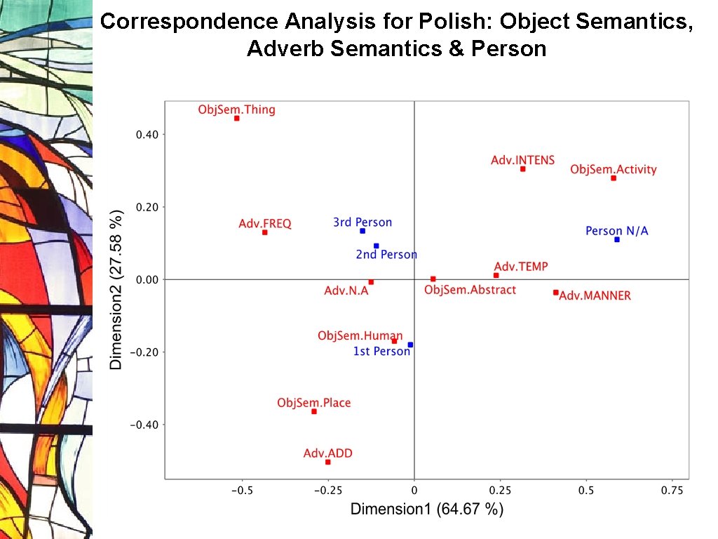 Correspondence Analysis for Polish: Object Semantics, Adverb Semantics & Person 