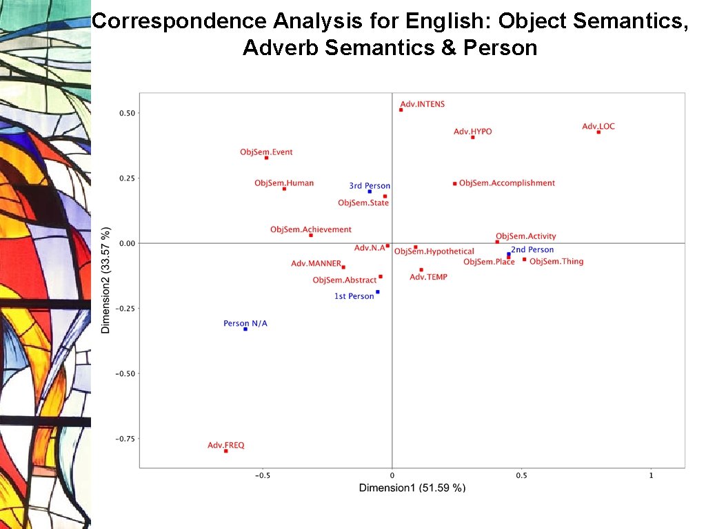 Correspondence Analysis for English: Object Semantics, Adverb Semantics & Person 