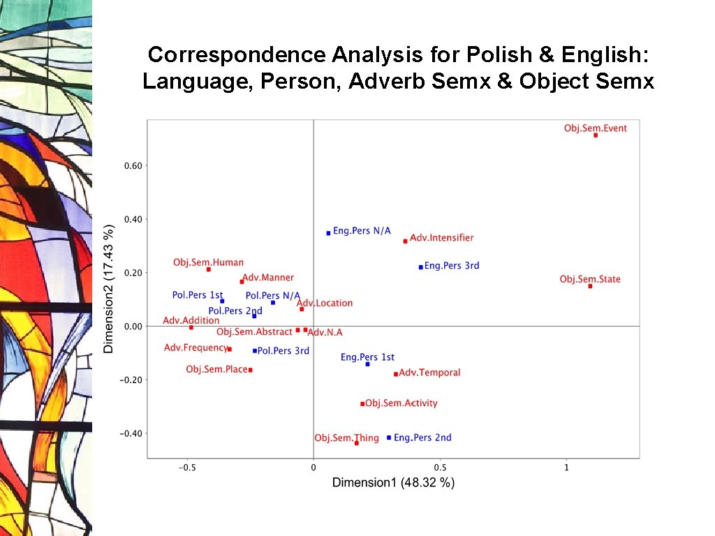 Correspondence Analysis for Polish & English: Language, Person, Adverb Semx & Object Semx 