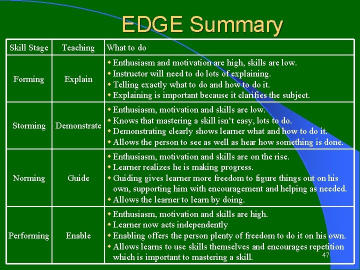 EDGE Summary Skill Stage Forming Storming Norming Performing Teaching Explain What to do w