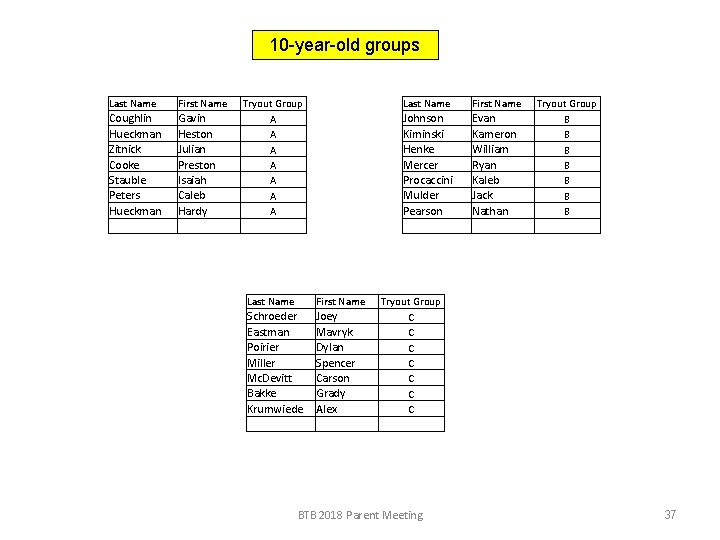 10 -year-old groups Last Name First Name Coughlin Hueckman Zitnick Cooke Stauble Peters Hueckman
