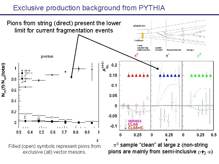 Exclusive production background from PYTHIA Pions from string (direct) present the lower limit for