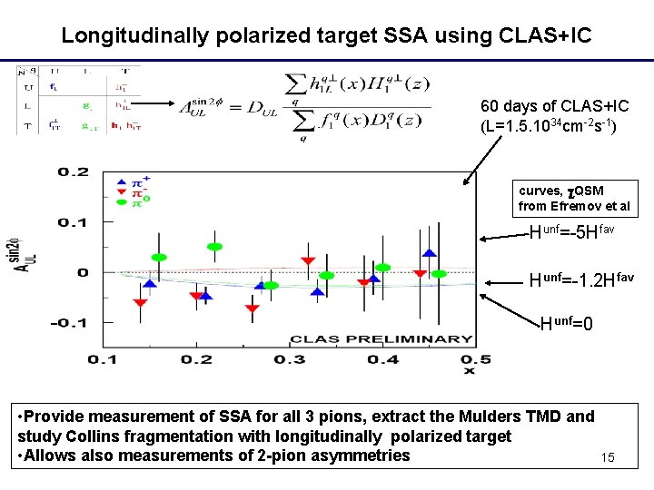 Longitudinally polarized target SSA using CLAS+IC 60 days of CLAS+IC (L=1. 5. 1034 cm-2