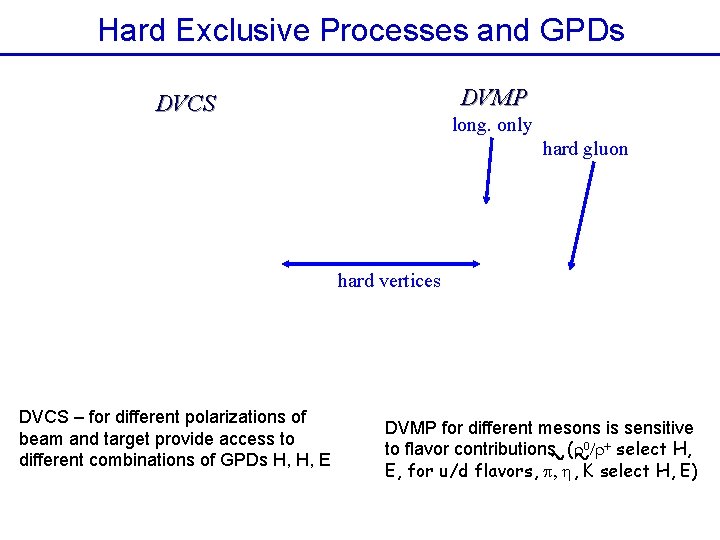 Hard Exclusive Processes and GPDs DVMP DVCS long. only hard gluon hard vertices DVCS