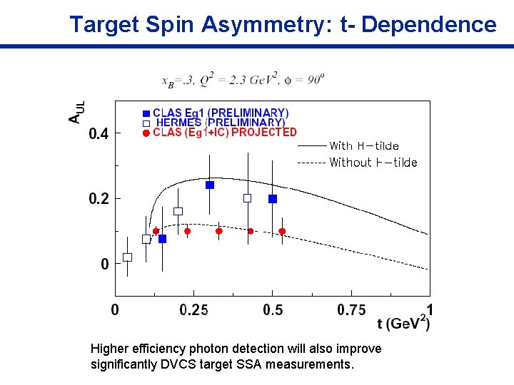 Target Spin Asymmetry: t- Dependence Higher efficiency photon detection will also improve significantly DVCS