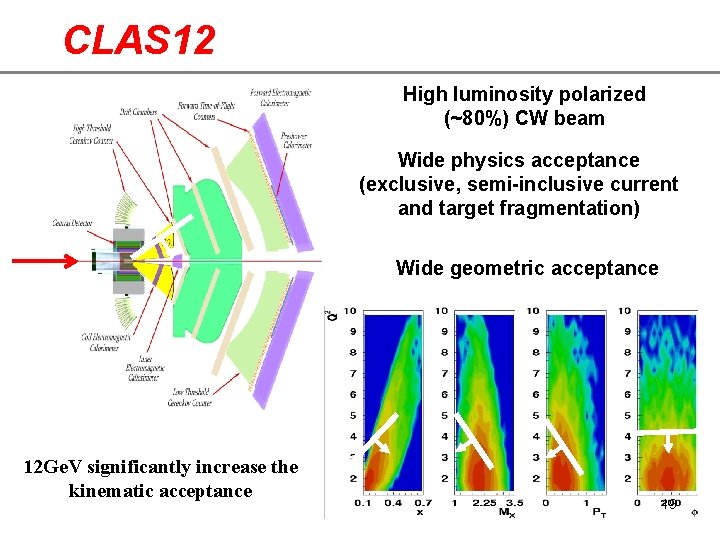 CLAS 12 High luminosity polarized (~80%) CW beam Wide physics acceptance (exclusive, semi-inclusive current
