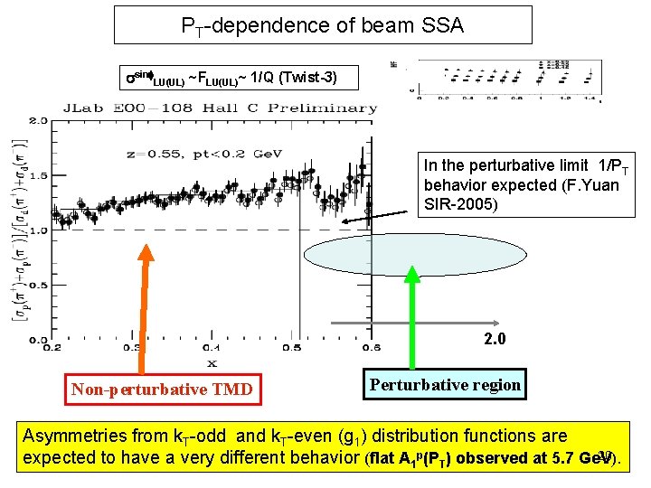 PT-dependence of beam SSA ssinf. LU(UL) ~FLU(UL)~ 1/Q (Twist-3) In the perturbative limit 1/PT