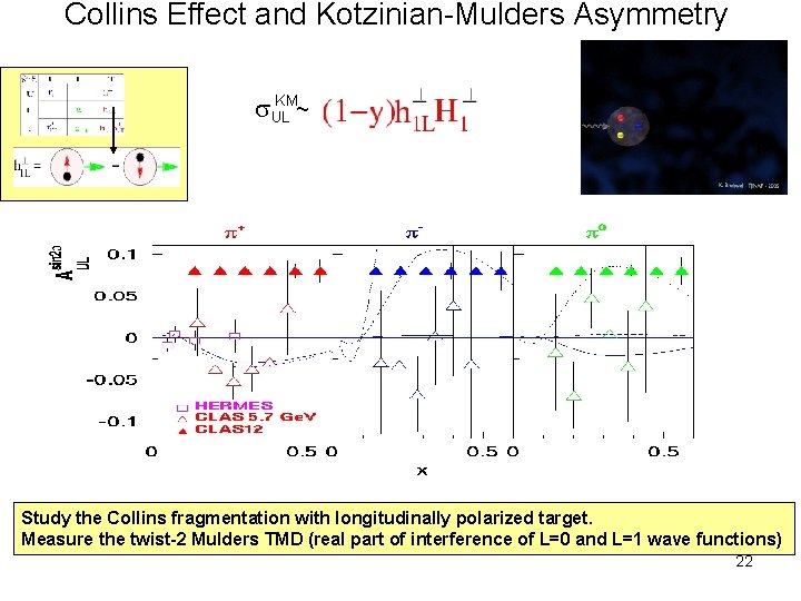 Collins Effect and Kotzinian-Mulders Asymmetry KM UL ~ Study the Collins fragmentation with longitudinally