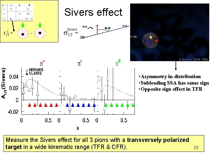 Sivers effect Sivers UT ~ • Asymmetry in distribution • Subleading SSA has same