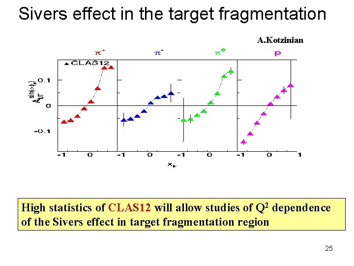 Sivers effect in the target fragmentation A. Kotzinian High statistics of CLAS 12 will