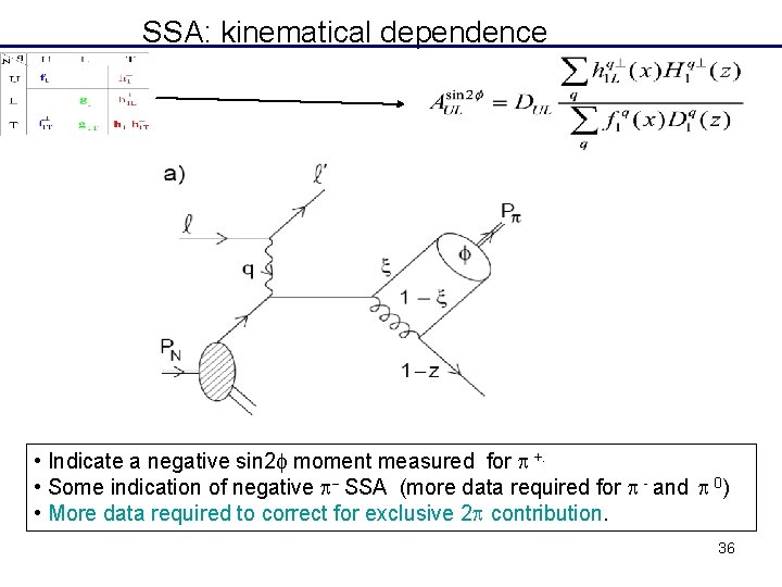 SSA: kinematical dependence • Indicate a negative sin 2 moment measured for p +.