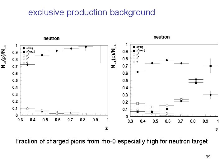 exclusive production background Fraction of charged pions from rho-0 especially high for neutron target