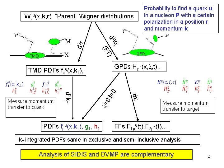 Probability to find a quark u in a nucleon P with a certain polarization