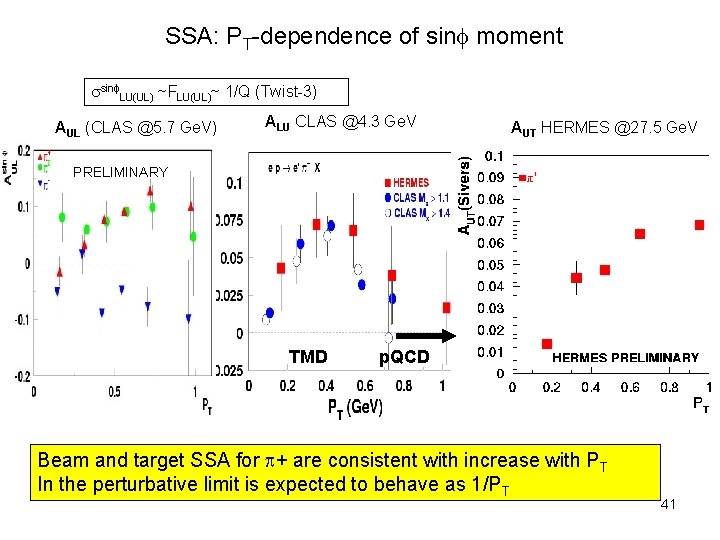 SSA: PT-dependence of sin moment sin LU(UL) ~FLU(UL)~ 1/Q (Twist-3) AUL (CLAS @5. 7