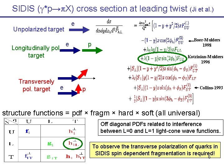 SIDIS (g*p→p. X) cross section at leading twist (Ji et al. ) e Unpolarized