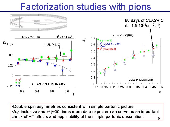 Factorization studies with pions 60 days of CLAS+IC (L=1. 5. 1034 cm-2 s-1) A