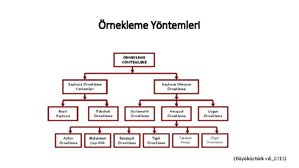 Örnekleme Yöntemleri (Büyüköztürk vd. , 2013) 