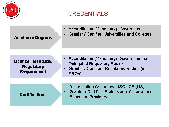 CREDENTIALS Academic Degrees License / Mandated Regulatory Requirement Certifications • Accreditation (Mandatory): Government. •