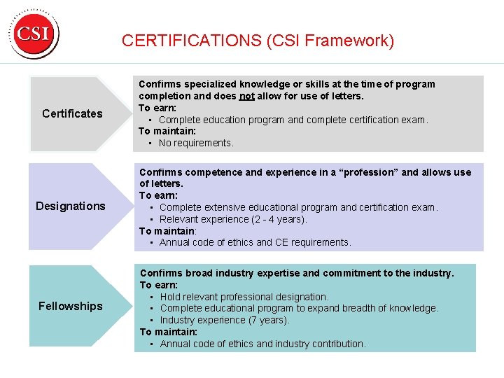 CERTIFICATIONS (CSI Framework) Certificates Designations Fellowships Confirms specialized knowledge or skills at the time