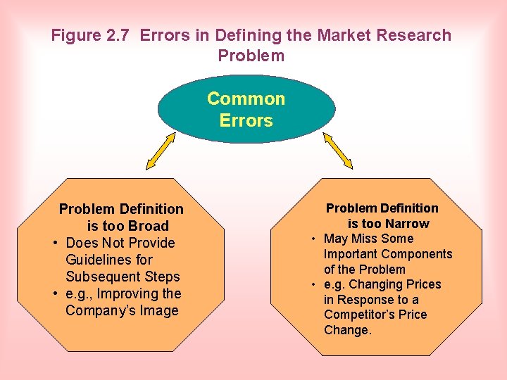 Figure 2. 7 Errors in Defining the Market Research Problem Common Errors Problem Definition