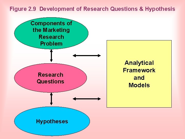 Figure 2. 9 Development of Research Questions & Hypothesis Components of the Marketing Research