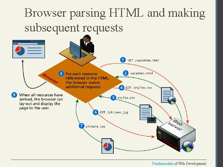 Browser parsing HTML and making subsequent requests Fundamentals of Web Development 