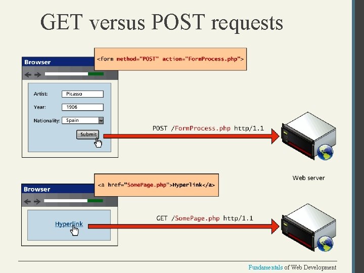 GET versus POST requests Fundamentals of Web Development 