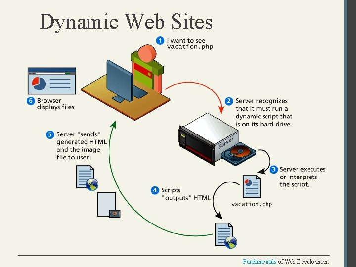 Dynamic Web Sites Fundamentals of Web Development 