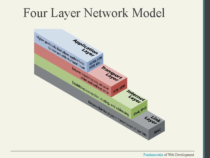 Four Layer Network Model Fundamentals of Web Development 