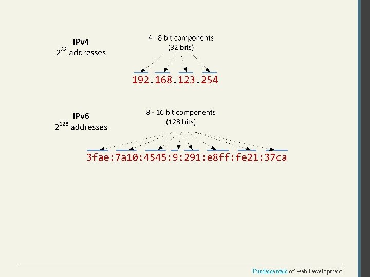Fundamentals of Web Development 