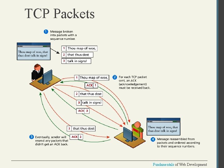 TCP Packets Fundamentals of Web Development 
