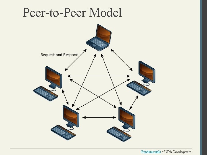 Peer-to-Peer Model Fundamentals of Web Development 
