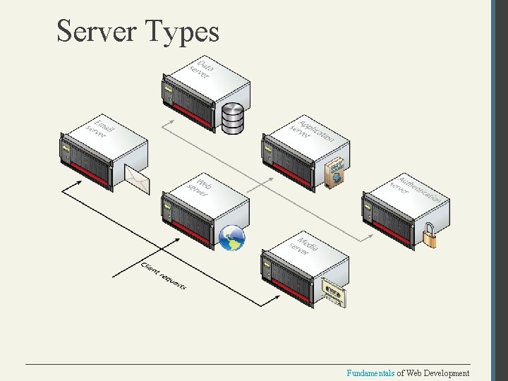 Server Types Fundamentals of Web Development 