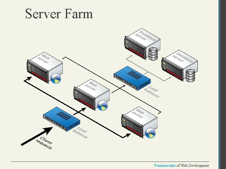 Server Farm Fundamentals of Web Development 