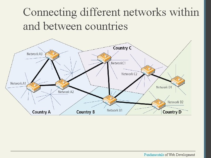 Connecting different networks within and between countries Fundamentals of Web Development 
