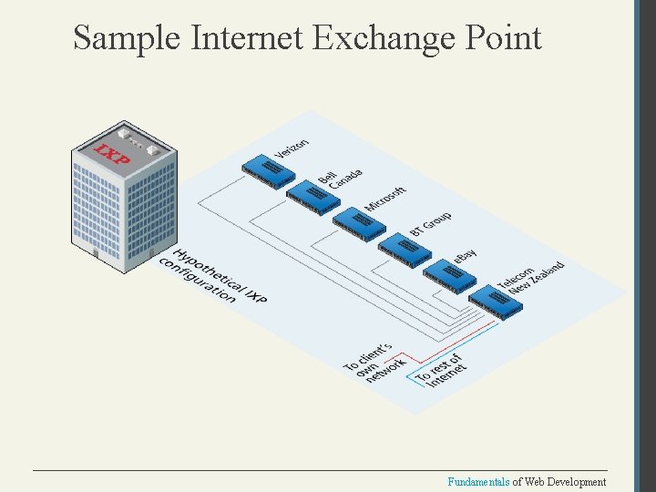 Sample Internet Exchange Point Fundamentals of Web Development 