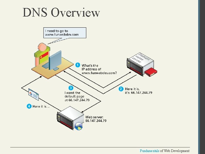 DNS Overview Fundamentals of Web Development 