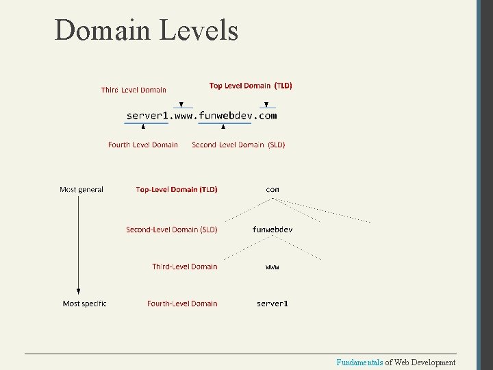 Domain Levels Fundamentals of Web Development 