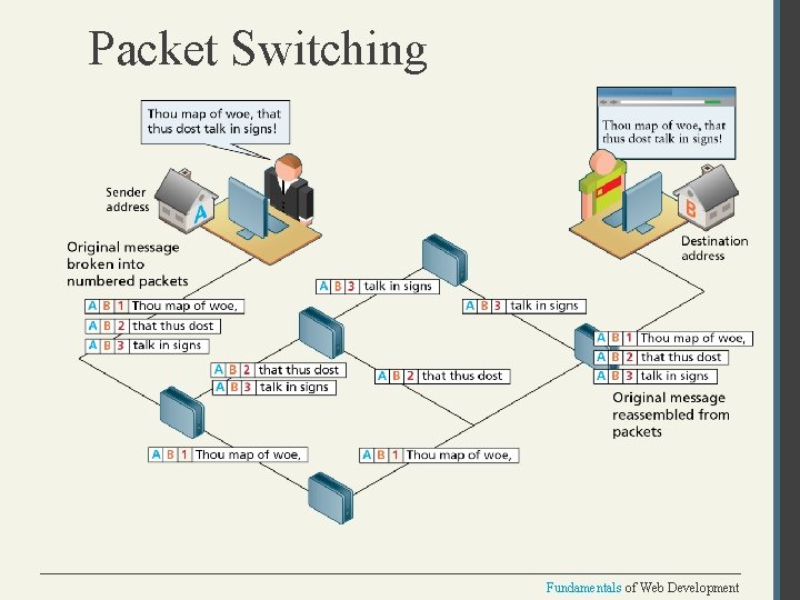 Packet Switching Fundamentals of Web Development 