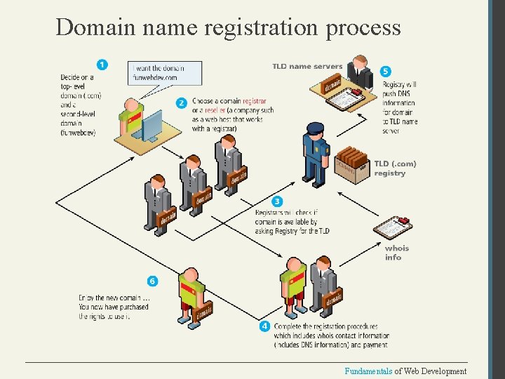 Domain name registration process Fundamentals of Web Development 