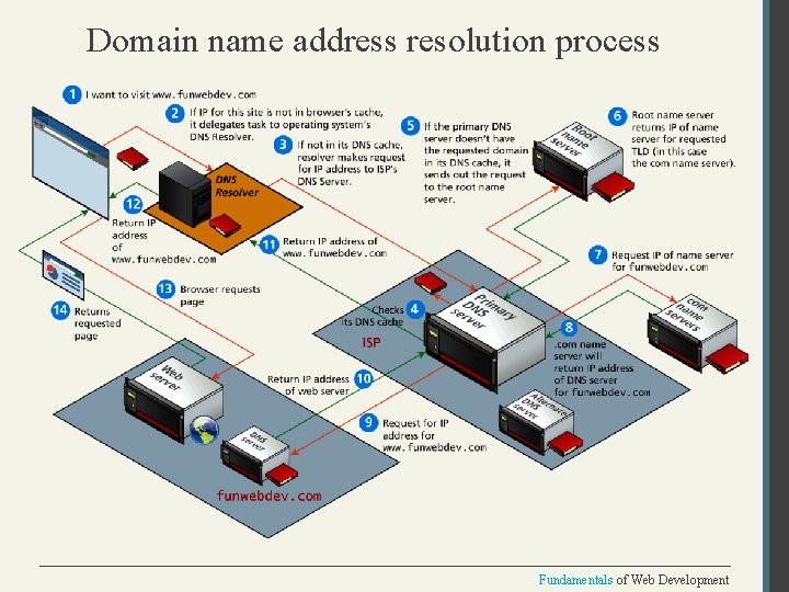 Domain name address resolution process Fundamentals of Web Development 