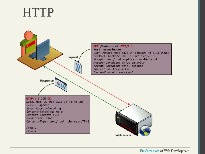HTTP Fundamentals of Web Development 