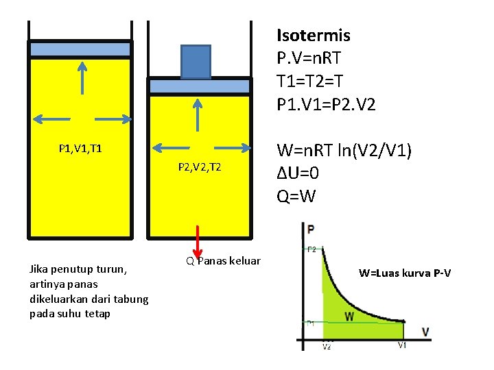 Isotermis P. V=n. RT T 1=T 2=T P 1. V 1=P 2. V 2