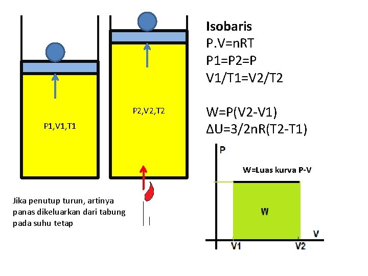 Isobaris P. V=n. RT P 1=P 2=P V 1/T 1=V 2/T 2 P 2,
